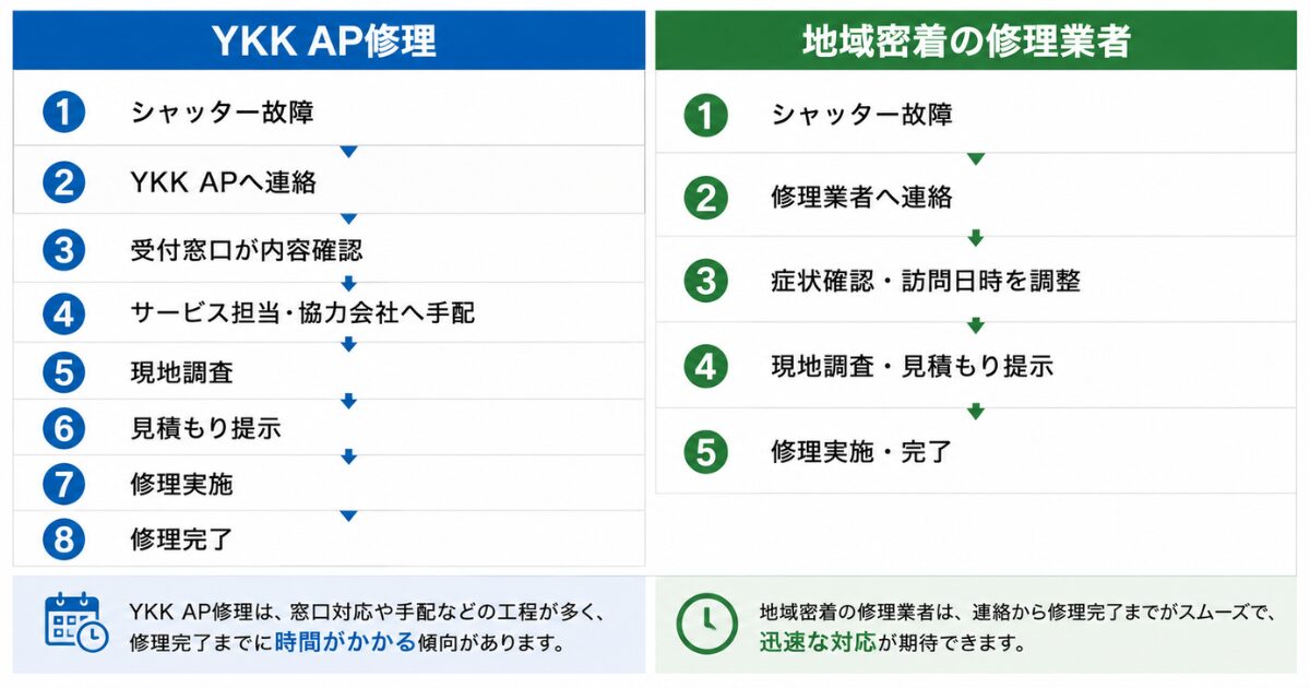 YKKと修理専門業者の依頼の電話から修理完了までの流れ